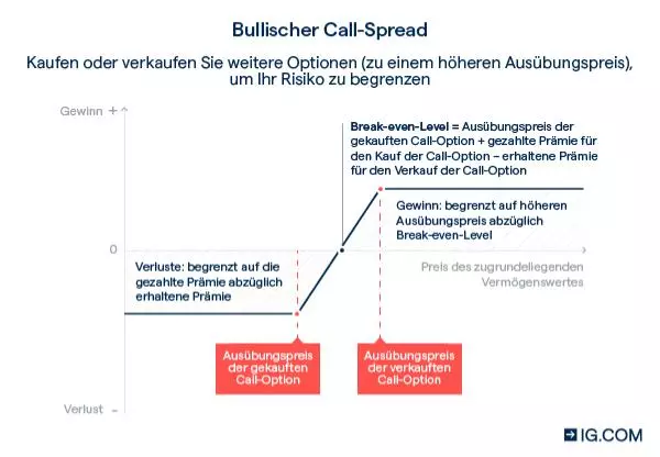 Bullischer Call-Spread